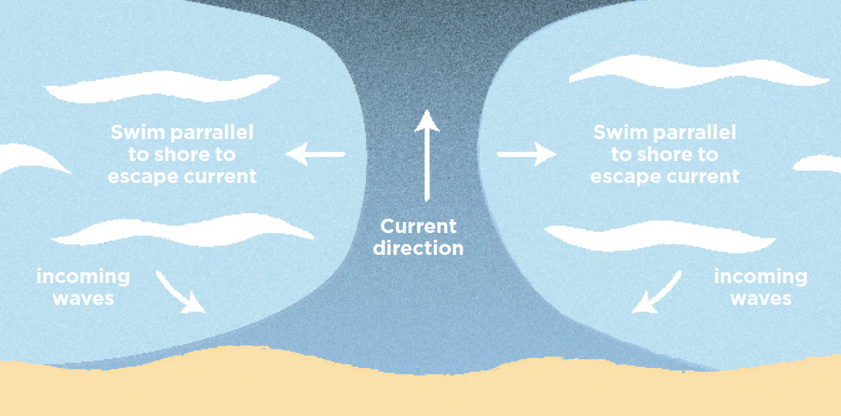 Beach Safety - Rip Currents | Forever Cornwall